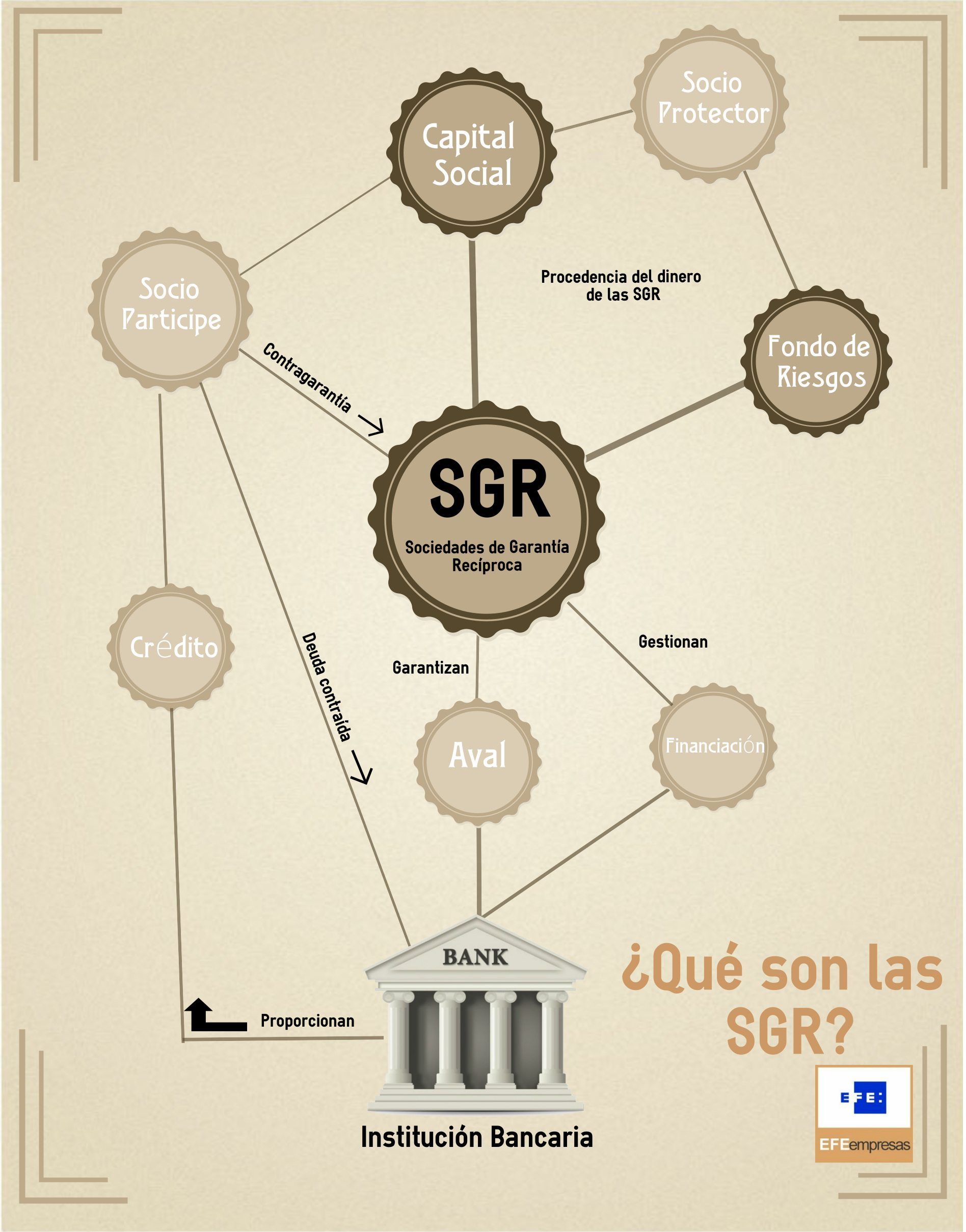 Qu son las SGR